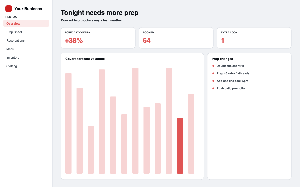 RestoAI dashboard
